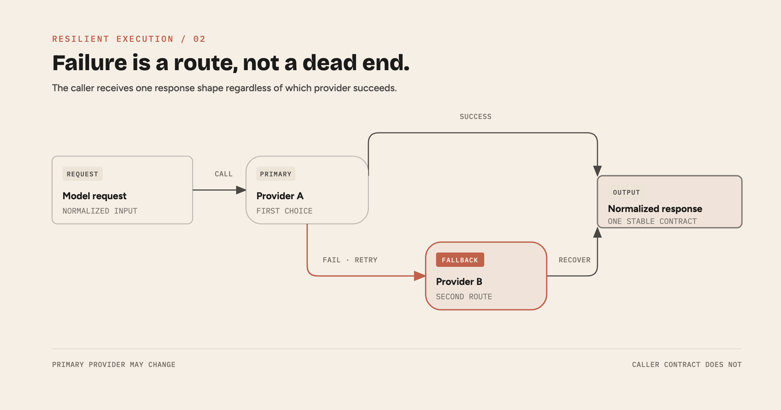 Conditional fallback between evaluated providers through one normalized adapter contract