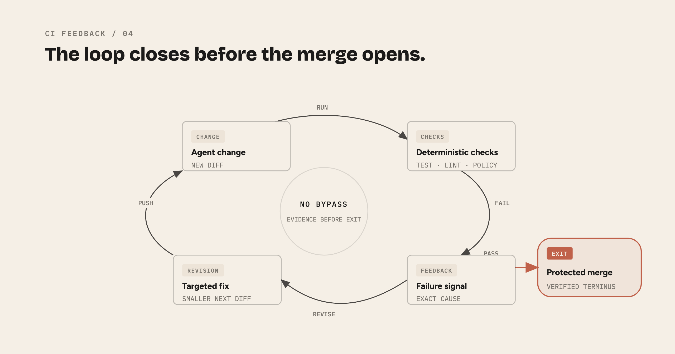 Required CI loop: failures drive revision; only passing changes become eligible to merge