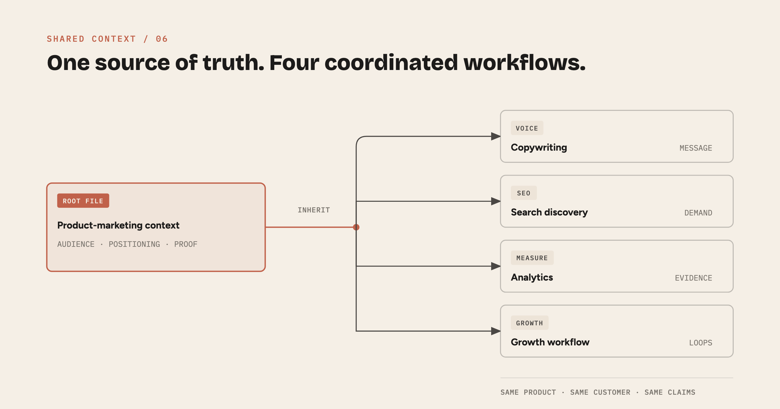 Shared product context branching into coordinated marketing workflows