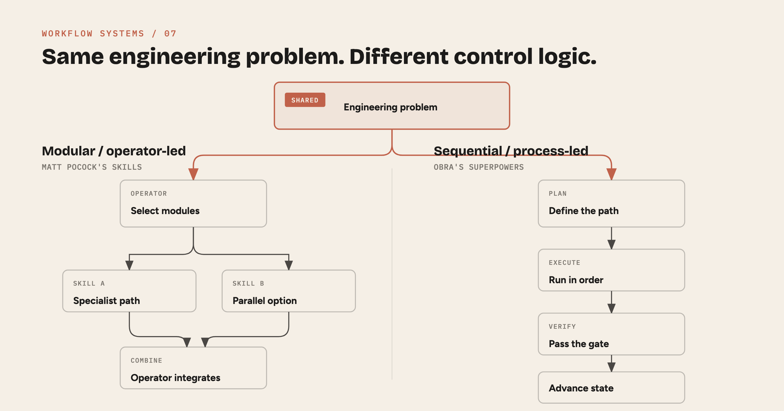 Pocock's operator-led controls beside Superpowers' approved, process-led workflow from discovery through review