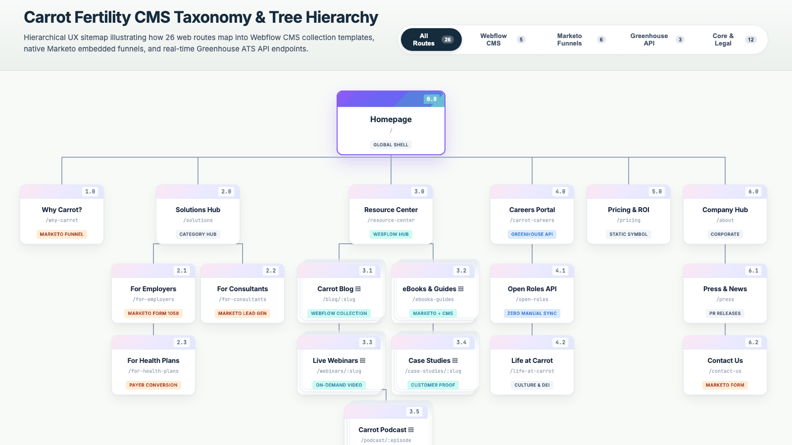 Information architecture tree diagram showing root navigation and stacked CMS collection cards with orthogonal connector lines for Webflow templates.